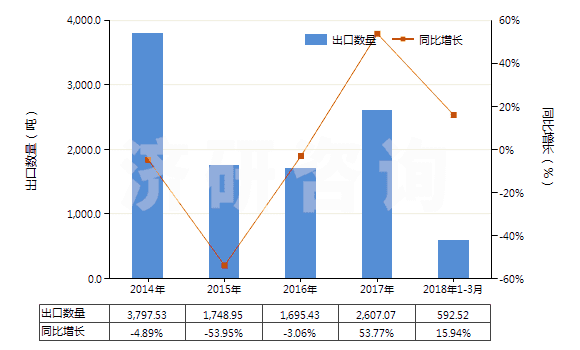 2014-2018年3月中國(guó)鉻的硫酸鹽(HS28332920)出口量及增速統(tǒng)計(jì)